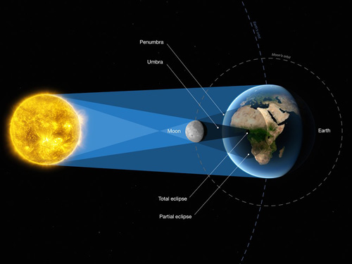 Photographing A Solar Eclipse
